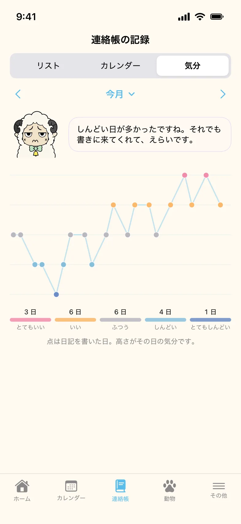 1 か月の気分の移りかわりをグラフで見せる画面