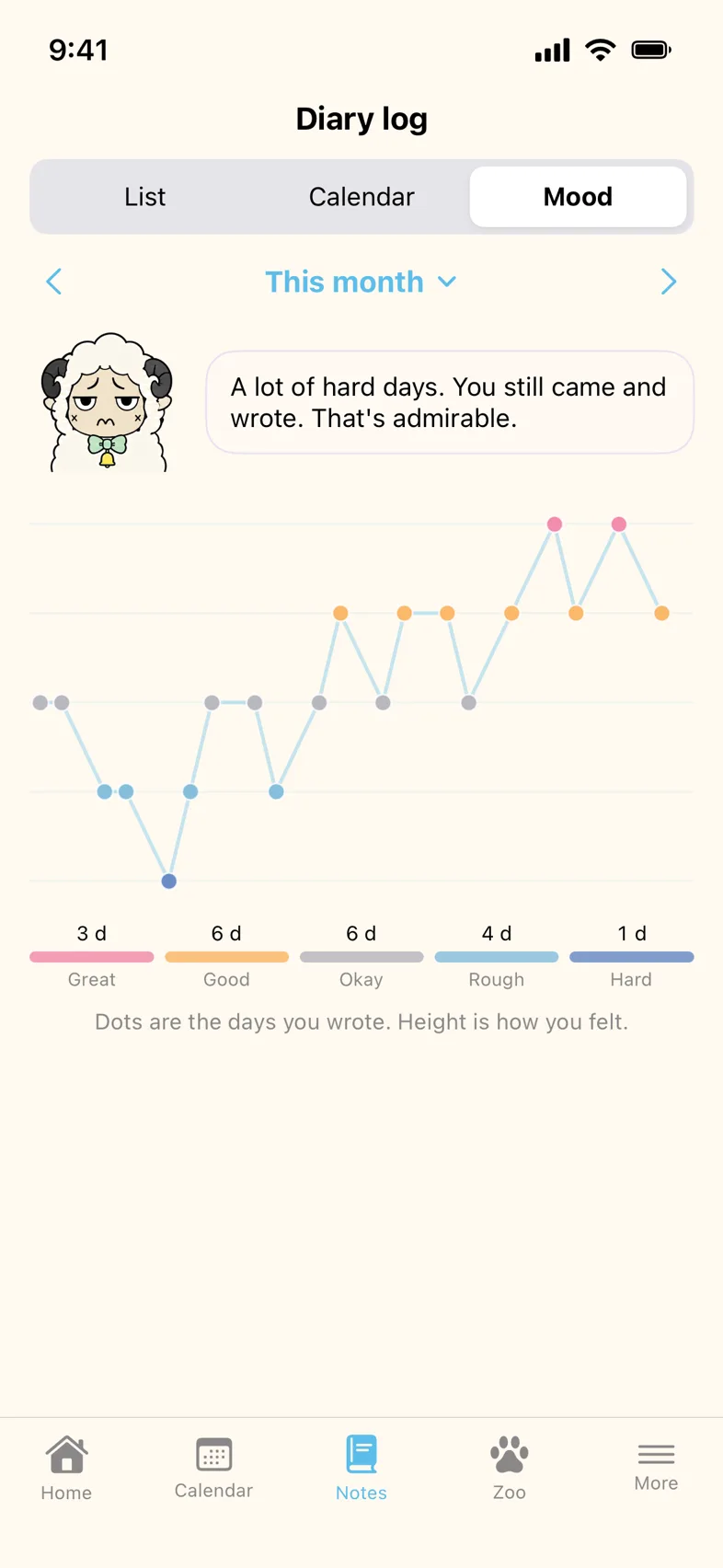 A chart showing how mood moved across a month